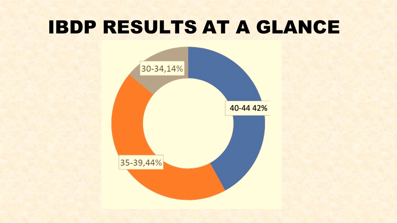 IB RESULTS AT A GLANCE